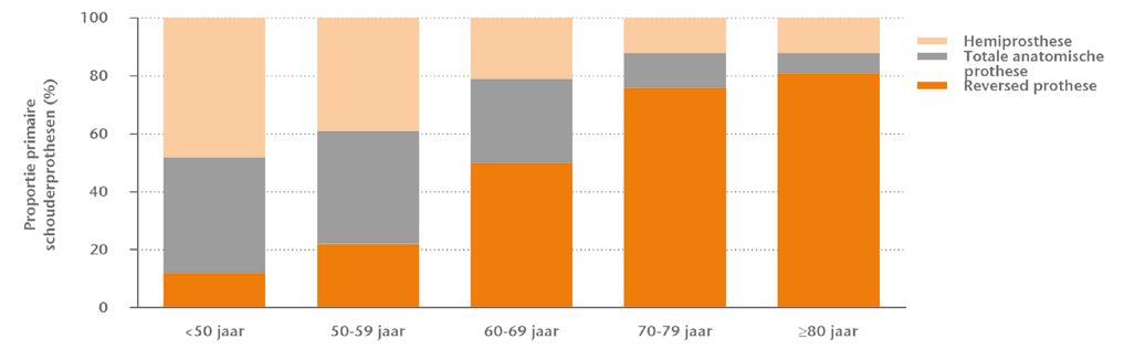 Er zijn 14 zorgaanbieders die bij de overgrote meerderheid (meer dan 80%) van alle primaire schouderprothese-ingrepen een reversed schouderprothese gebruikten.