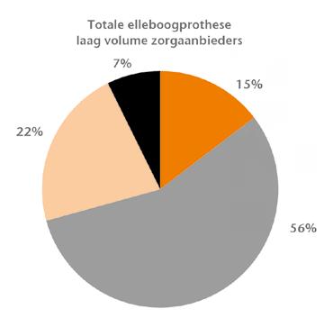 Diagnose 41 109 38 24 Figuur 5 Diagnose van patiënten die een elleboogprothese kregen naar soort elleboogprothese en volume zorgaanbieder in Nederland in 2014-2015.