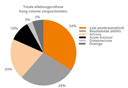 Bij zorgaanbieders met een hoog volume was dit meer divers. Prothesekenmerken Laag volume zorgaanbieders (n=82) Type prothese (%) Totale elleboogprothese incl.
