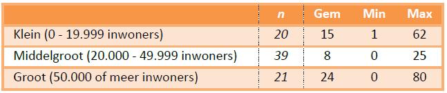 Resultaten 2015 Gemeentelijke organisatie Aantal