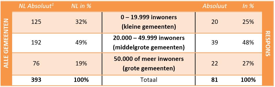 Representativiteit Respons en