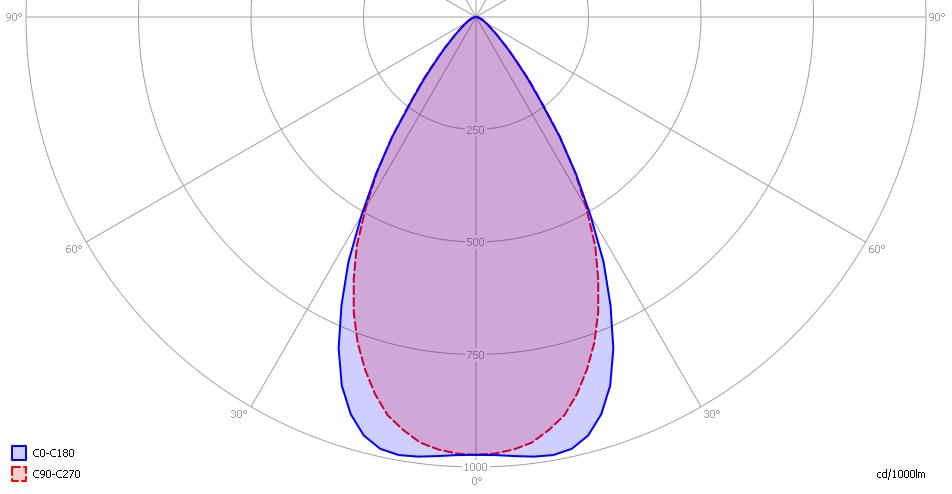 Het lichtdiagram en de indicatie van de planes. De bundel die het lichtdiagram van het C0-C180 vlak (loodrecht op de lengterichting) aangeeft is iets breder dan die van het C90-C270 vlak.