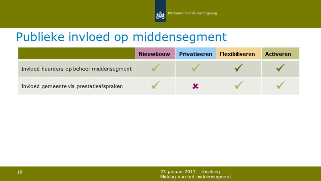 De mogelijkheid van gemeenten en corporaties om ook