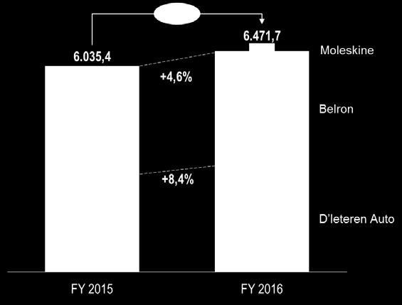 Groepsomzet per activiteit (in miljoen EUR) B. RESULTATEN - Het geconsolideerde resultaat vóór belastingen bedroeg 99,6 miljoen EUR in 2016, in vergelijking met 196,4 miljoen EUR in 2015.