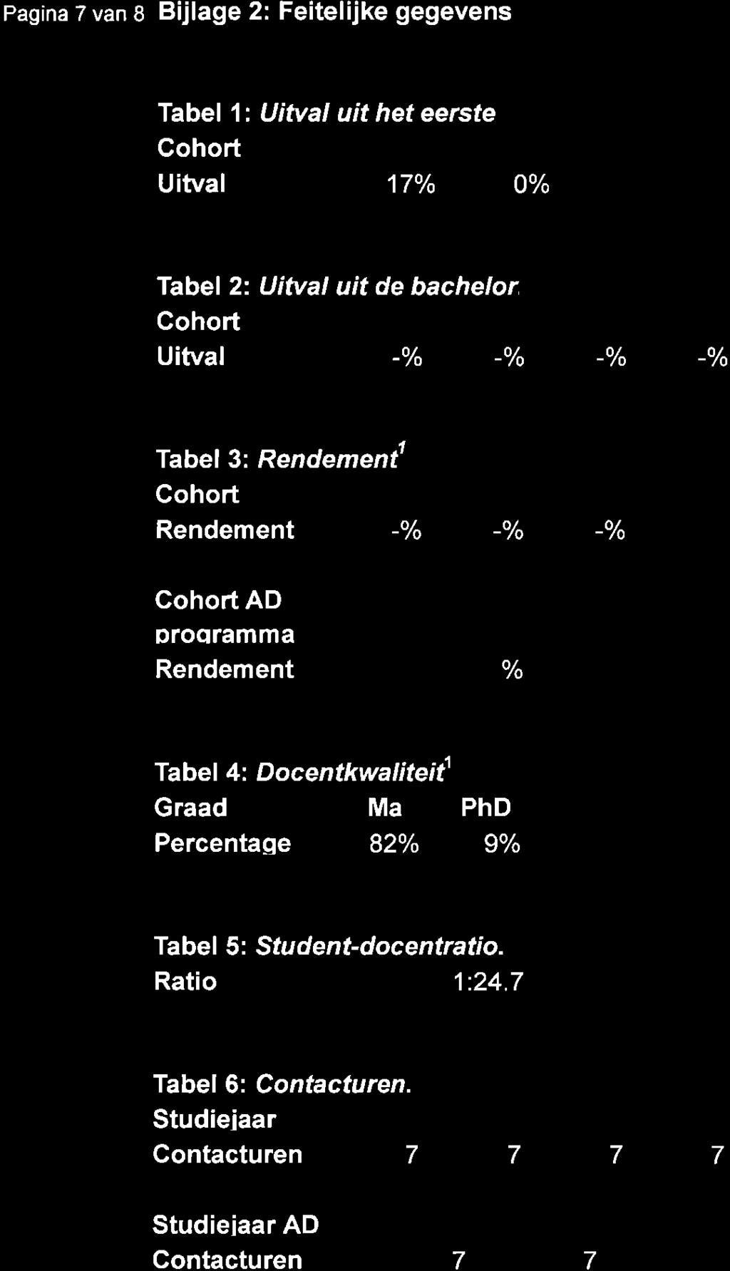 2008 Rendement -% o/o % Tabel 4: Docentkwatitei{ Graad Ma PhD Percentaqe 82o/o 9o/o Tabel 5: Student-docentratio. Ratio 1:24.