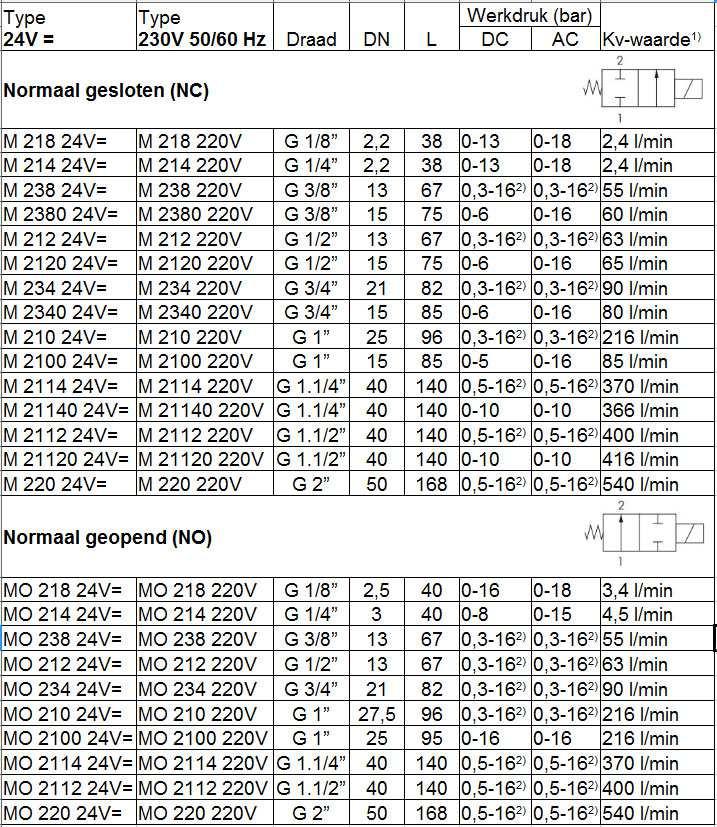 Spanningen: Standaard of 230V 50/60Hz, op aanvraag: andere spanningen zie bestelvoorbeeld Bescherming: IP 65 Optioneel: