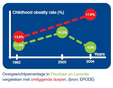 - 6-5. Verbinding preventie en zorg. Deze pijler is uniek voor de Nederlandse JOGG- aanpak. In een JOGG-gemeente signaleren (zorg)professionals overgewicht in een vroeg stadium.