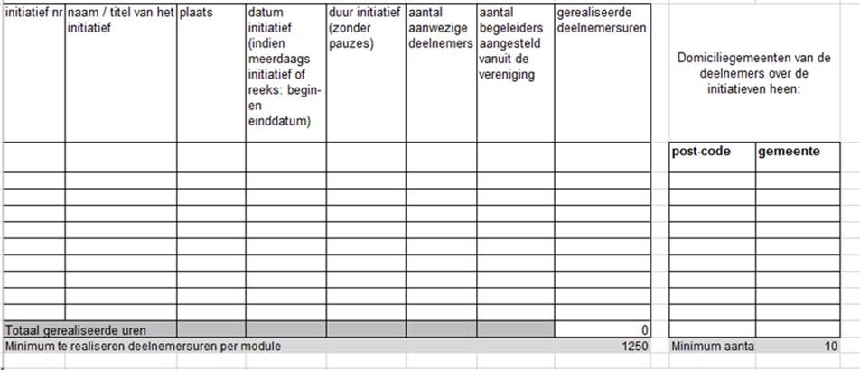 2. Geef schematisch per module de ingebrachte initiatieven weer aan de hand van tabellen volgens het model dat de afdeling Jeugd hiervoor in de Excelsjabloon ter beschikking stelt.
