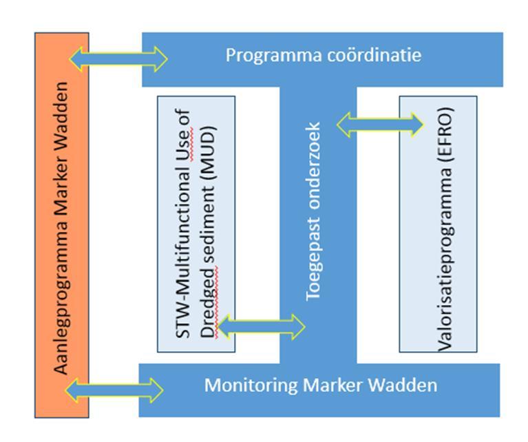 Daarnaast vele andere vragen: Kennis- en Innovatieprogramma Marker Wadden (KIMA) Meerjarig: 2016-2021 Onafhankelijk onderzoek Schakel tussen