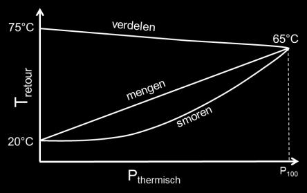 Wat is hydraulisch optimaliseren?