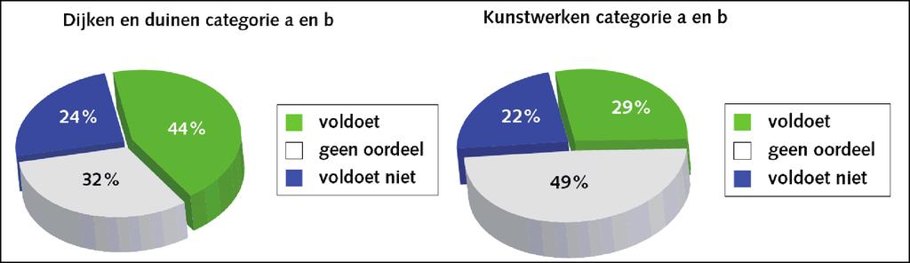 ...................... Figuur 2-1 Resultaten Landelijke Rapportage Toetsing. 2.4.2. Uitgangspunten HR 2001...................... Tabel 2-1 Verschillen in uitgangspunten HR2001 t.o.v. HR 1996.