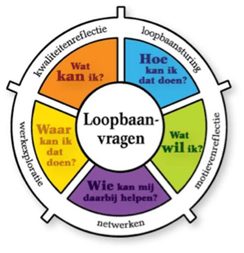 LOB LoopbaanOriëntatie en Begeleiding. Om te kunnen kiezen is het van belang dat leerlingen inzicht krijgen in hun kwaliteiten, motieven, mogelijkheden m.b.t. opleidingen en werk, loopbaansturing en leren netwerken.