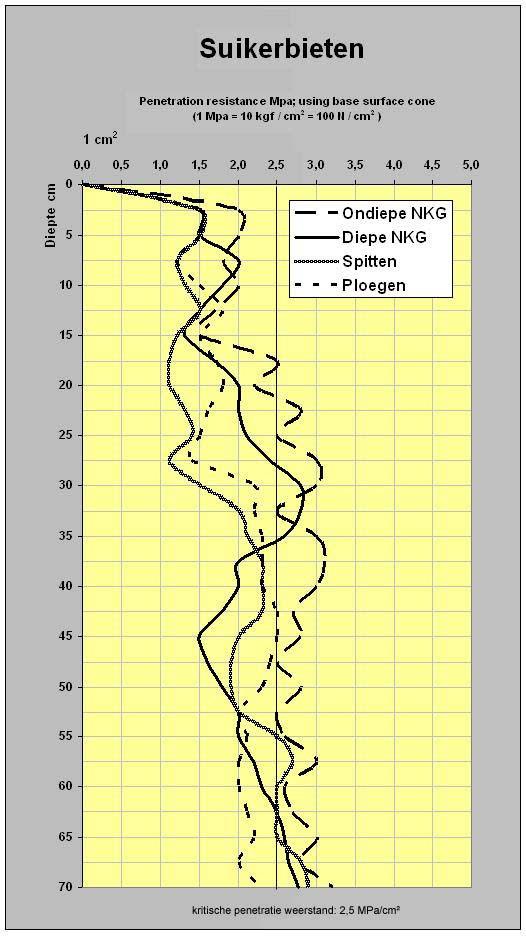 8.4.3 Meting bodemverdichting - 48 - Tabel 6 : Geeft de bodemverdichting in de verschillende objecten weer.