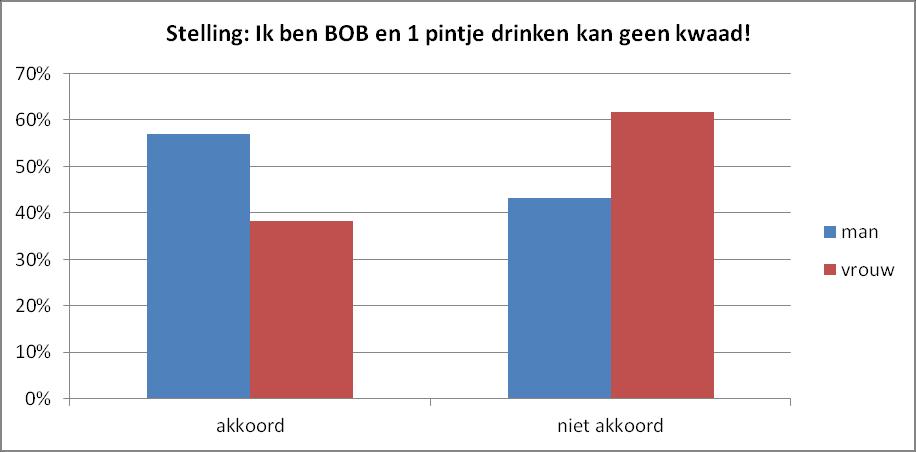 Vraag 15 Wat zijn volgens jou 3 goede oplossingen om weekend-ongevallen te voorkomen?