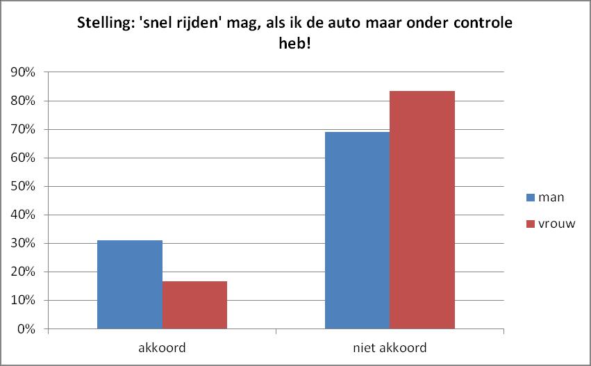 Stelling 2 Snel rijden mag, als ik de wagen maar onder controle heb!