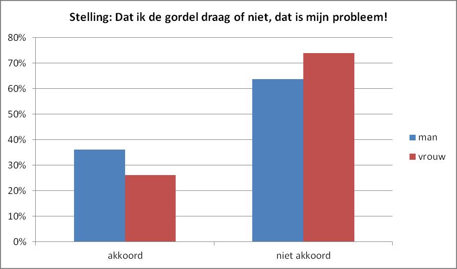 gaan niet akkoord met deze stelling. Er is wel een groot verschil tussen jongens en meisjes.