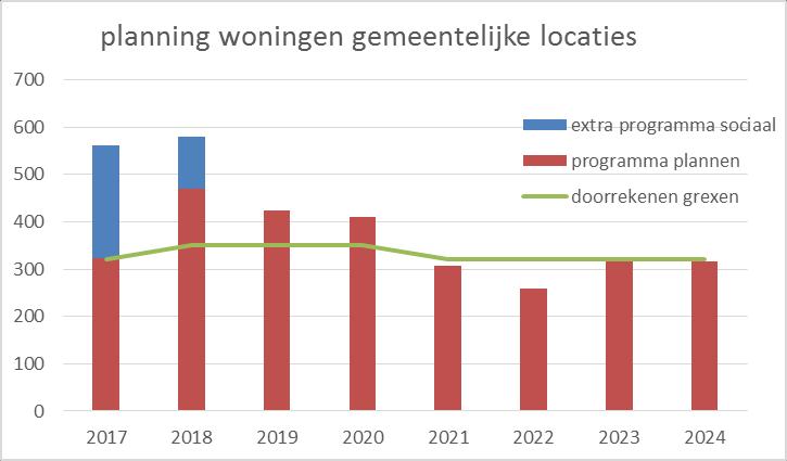 Binnen de gemeentelijke exploitaties kennen we de komende jaren de volgende woningbouwplanningen: Gemeentelijke locaties 2017 2018 2019 2020 2021 2022 2023 2024 > 2024 te realiseren Kernhem B 85 60