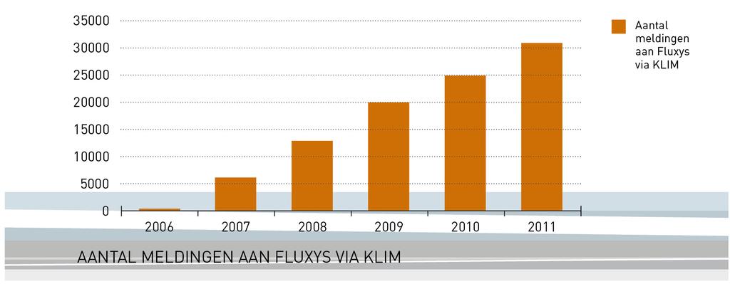 Het federale initiatief KLIM heeft een Vlaamse evenknie: het KLIP, het Kabel en Leiding Informatie Portaal. KLIM en KLIP zijn met elkaar gekoppeld.