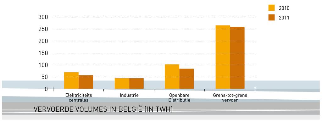 - De industriële bedrijven die rechtstreeks zijn aangesloten op het Fluxys-net (26% van de afnames in België) verbruikten in 2011 nagenoeg evenveel aardgas als in 2010.