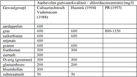 Ad 9: weidebouw en mais Geraadpleegde literatuur: Cultuurtechnisch Vademecum (1988) en Radersma 19.