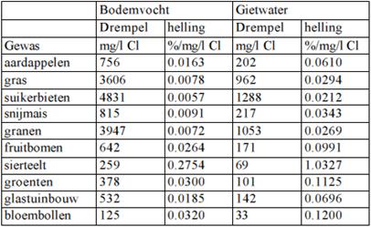 Tabel 2 Grenswaarde en hellingshoek voor zoutschade per Agricom-gewasgroep. Per gewasgroep zijn de getallen gebaseerd op zoutschade bij minder dan 10% van de gewassen (Bron: Roest et al., 2003).