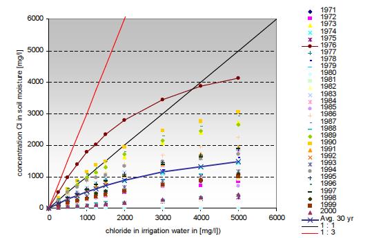 Bovendien is de wortelzone geen perfect mengvat en is verticale stratificatie in chlorideconcentratie eerder regel dan uitzondering.