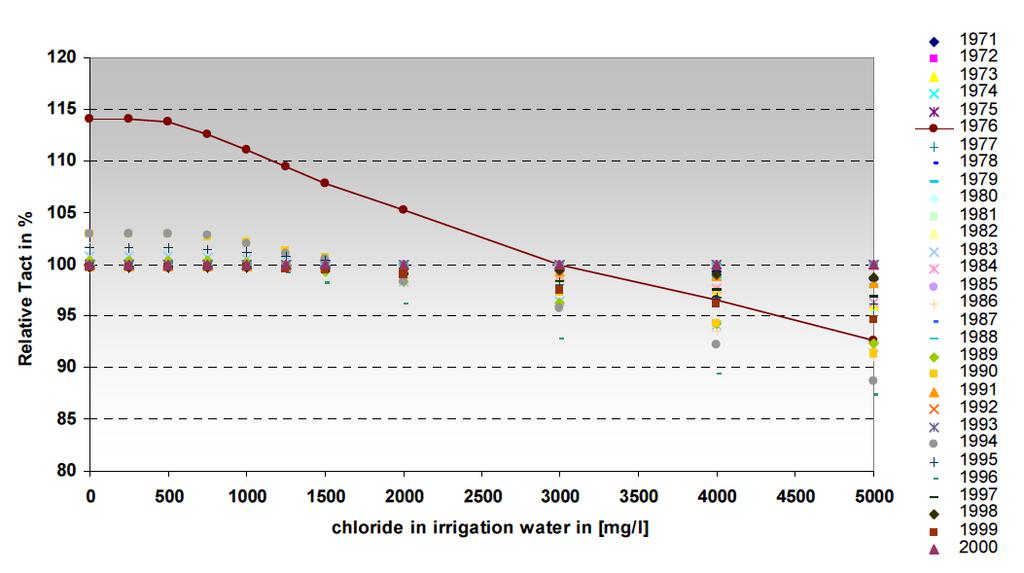 Figuur 10 Relatieve gewasverdamping (t.o.v. niet-beregend) voor 30 jaar en verschillende chlorideconcentraties in het beregeningswater. Aardappelen op zavelgrond.