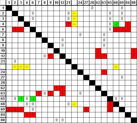 A.3 Verschilmatrix Legenda Nieuwe ontruimingstijd is lager dan de huidige ontruimingstijd Nieuwe