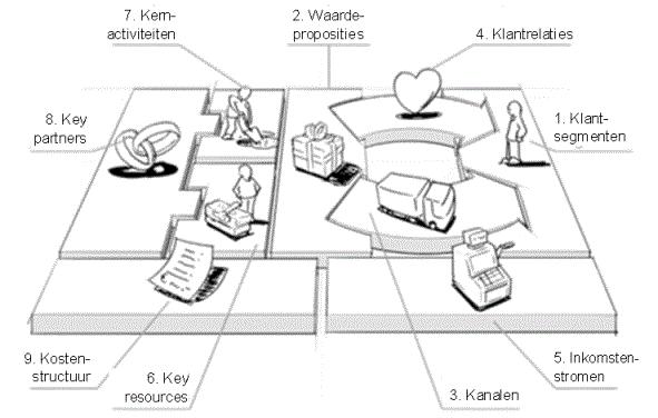 Het bestaat uit negen basisbouwstenen, die de logica laten zien van hoe een bedrijf geld wil gaan verdienen.