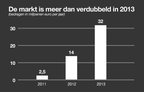 Verdubbeling in 2013 In 2013 werd in Nederland voor 32 miljoen euro via crowdfunding opgehaald. In totaal werden daarmee meer dan 1250 projecten en ondernemingen succesvol gefinancierd.