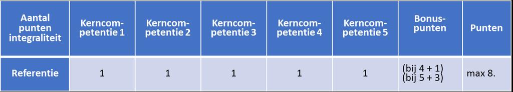 SC 1 : Integraliteit/kerncompetenties (8 punten) Kerncompetentie 1: Het realiseren van een brug met een overspanning van minimaal 30m en een breedte van minimaal 12m.