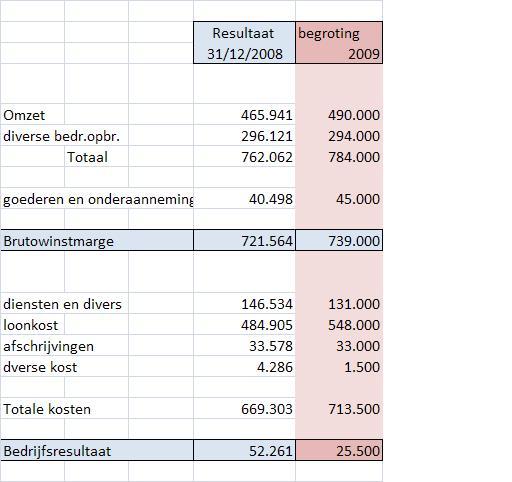 5. vooruitblik begroting In de