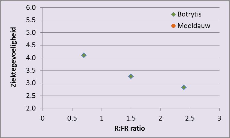 Wat is invloed op meeldauw en Botrytis?