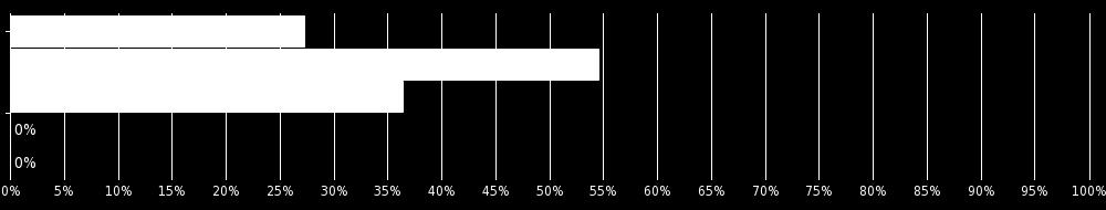 af te wachten) 1 9,1 % Onverdoofd - Totaal onverdoofd 7 63,6 % Onverdoofd - Post-cut stunning (kelen en daarna onmiddellijk verdoven) 5 45,5 % Andere opmerking: slachten enkel verdoofd 0 9,1 %