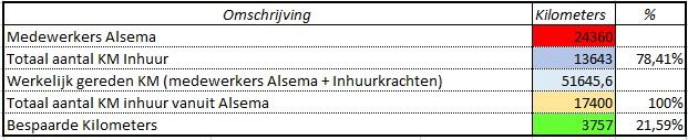 Conclusie Door de totaal aantal kilometers inhuur van de totaal aantal kilometers inhuur vanuit Alsema af te trekken, komt er een verschil aan kilometers uit die Alsema bespaard heeft, bespaarde