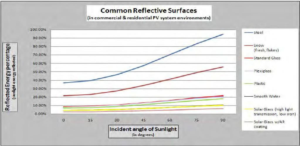 Reflection means, throwing rays or waves back from an object. In this specific case sun rays are reflected by the modules surface. This can lead to the demonstrated Effect shown in Figure 1 and 2.