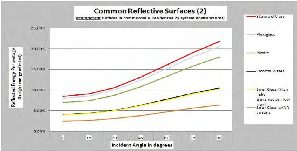 Figure 4 It should be noted that the reflected energy percentage of solar glass is far below of a standard glass and more on the level of smooth water.