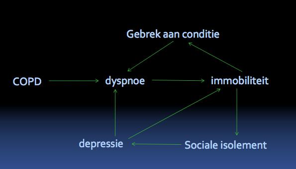 Depressie: Diagnose kan worden gesteld bij vijf van onderstaande symptomen, waarvan tenminste één kernsymptoom, gedurende >2 weken.