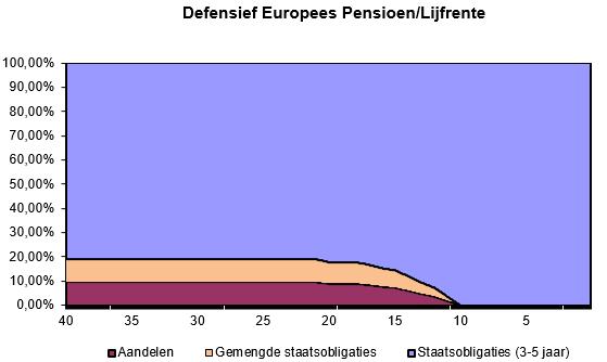 Defensief Europees Pensioen/Lijfrente De aangehouden beleggingen worden belegd met extra aandacht voor europese spreiding en is special ontworpen voor beleggingen binnen lijfrenteverzekeringen en