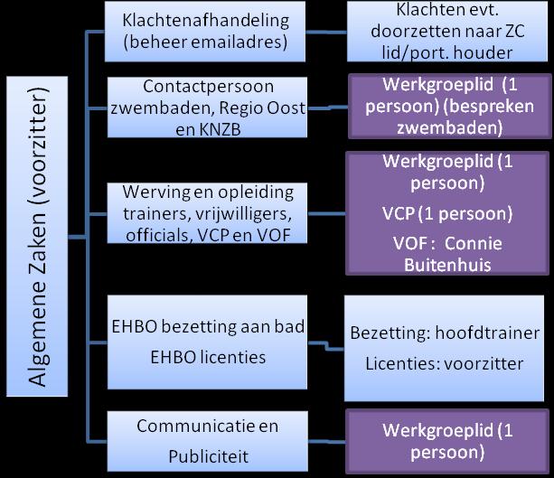 3. Verantwoordelijkheden Algemene