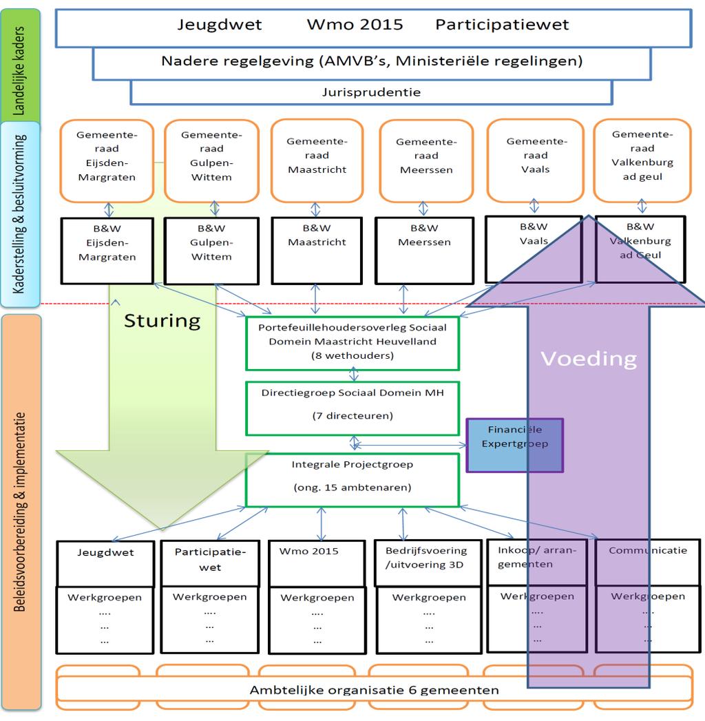 Samenwerkingsstructuur