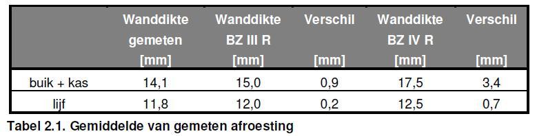 Eenvoudige toets: Frontwand Inspectie van de frontwand geeft aan dat door corrosie