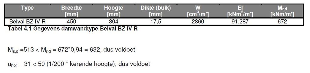 Gedetailleerde toets: Huidige sterkte frontwand De damwand is getoetst volgens veiligheidsklasse III (b = 4,2 / levensduur) op basis van CUR 166 Damwandconstructies, 2004 Berekeningsresultaat: