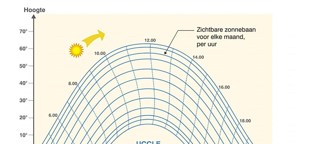 We beginnen met enkele observaties: De zonnehoogte in Ukkel doorheen de dag, doorheen het jaar.