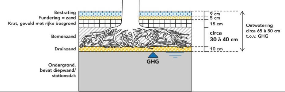 De maatgevende grondwaterstand GHG De rode loper als complex