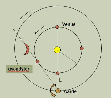OPGAVE 1 a) Op 6 juni a.s. bereikt Venus zijn grootste schijnbare afstand tot de zon en is dan een groot deel van de avond te zien. Teken in een diagram hoe Venus t.o.v. de Zon en Aarde staat.