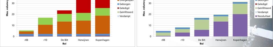 Tuin ontsteend, gras/terras 3:1 tuin01c Normale situatie, flinke bijdrage tuin aan overlast bij rioolstelsel Maatregel: dak afgekoppeld naar krat straat (100 m