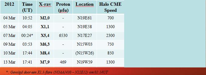 NOAA 1429 Protonstormen en CME s