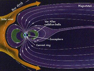 stralingsgordels Ringstroom De Aarde 7