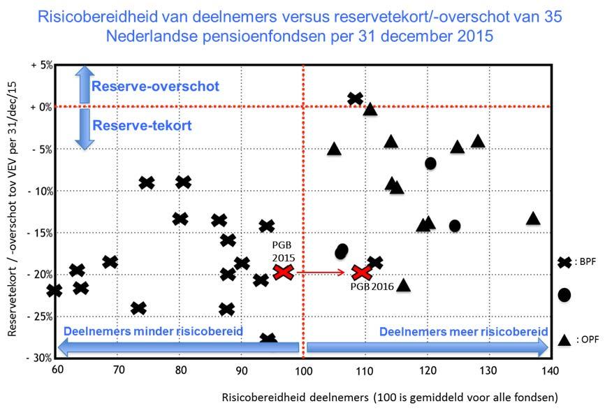 Risicobereidheid van deelnemers versus reservetekort/-overschot van 35 Nederlandse pensioenfondsen per 31 december 2015 PGB 2013 : Bpf : Brf : Opf 13 Informatiebijeenkomst Pensioenfonds PGB -